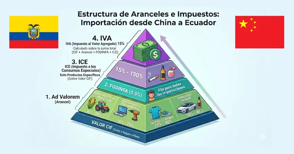 Aranceles e impuestos para importar desde China a Ecuador