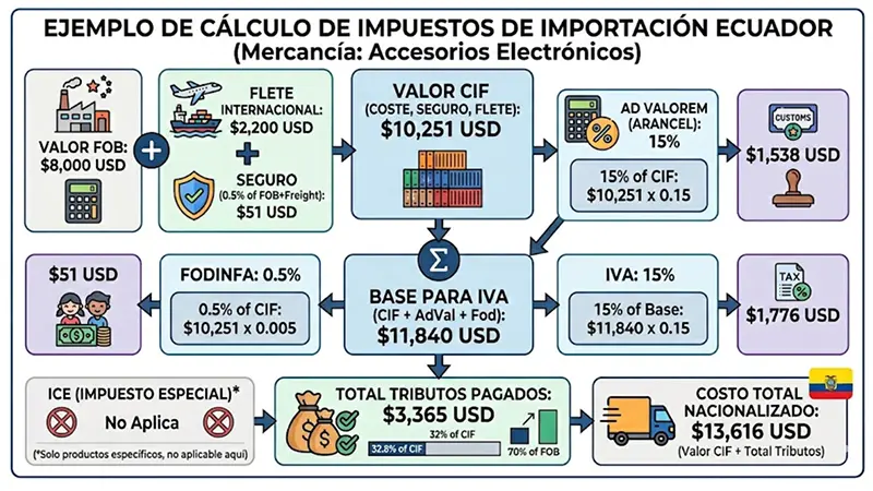 Ejemplo de cálculo de aranceles e impuestos de importación